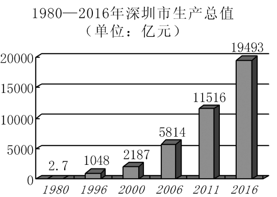 说明:  