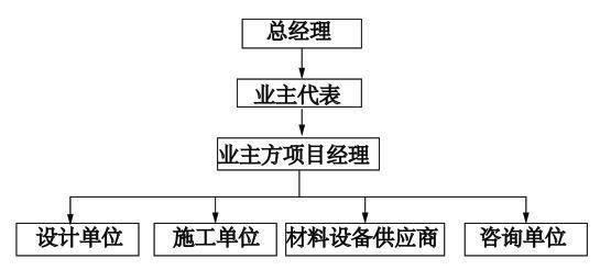 關於業主和各參與方之間組織關係的說法,正確的有()